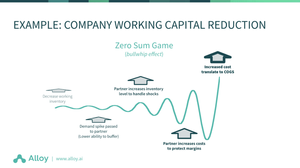 Example: Company Working Capital Reduction
