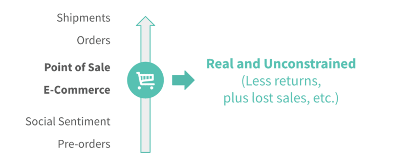 Shipments, orders, point of sale, ecommerce, social sentiment, pre-orders