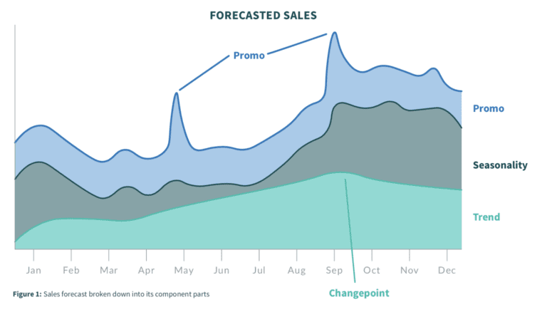 Fig. 1: Sales forecast broken down into its component parts
