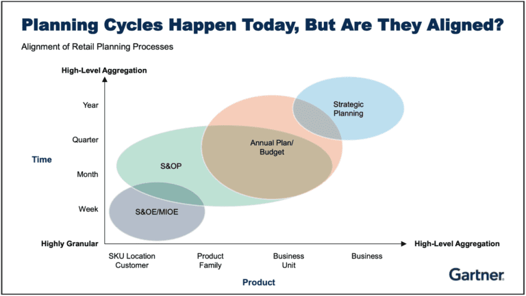 Planning Cycles Happen Today, But Are They Aligned?