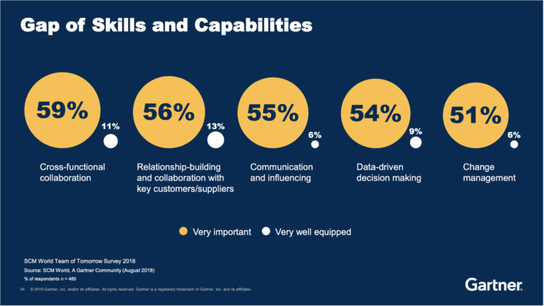 Gaps of Skills and Capabilities