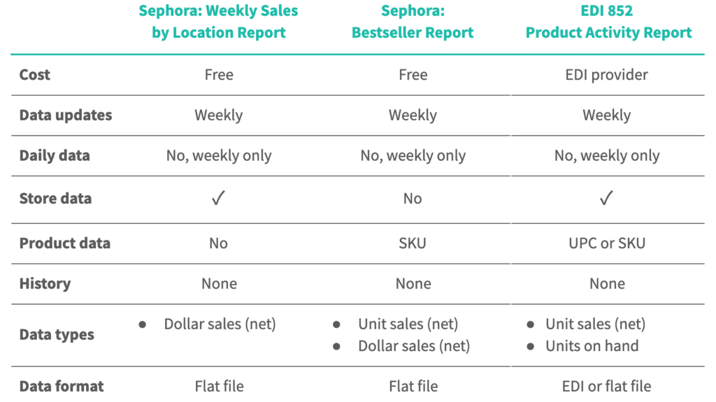 Deciphering Sephora sales and inventory reports