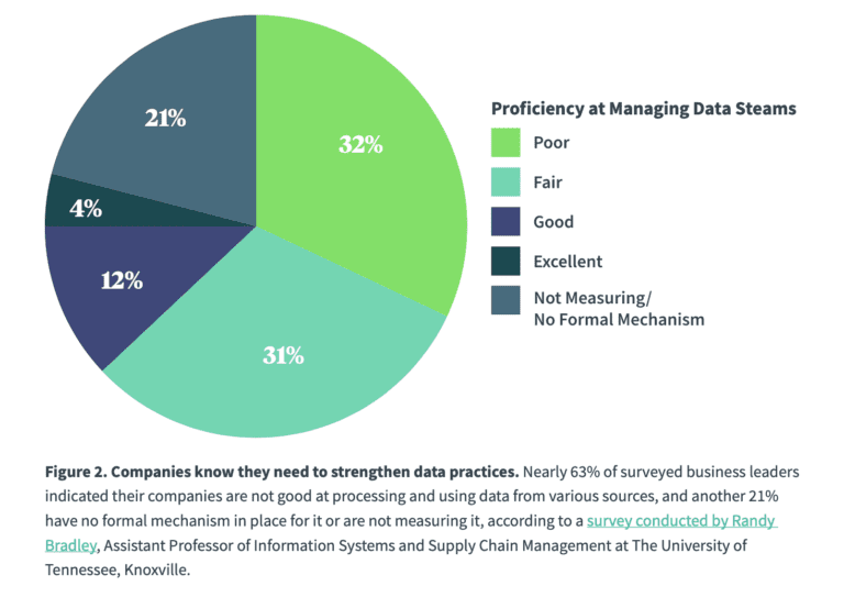 Proficiency at managing data streams