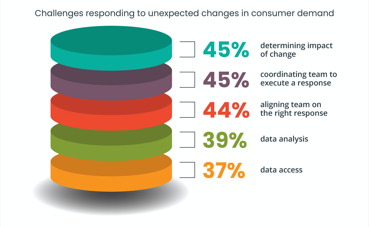 Where are consumer goods supply chains hurting the most?