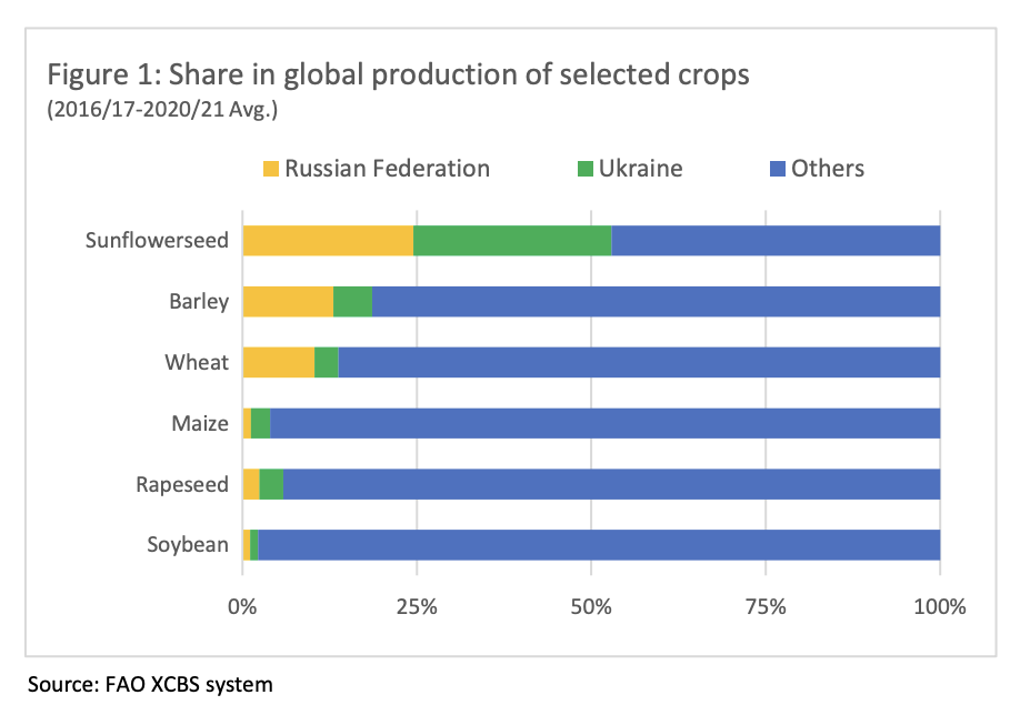 FAO XCBS Share in global production of selected crops