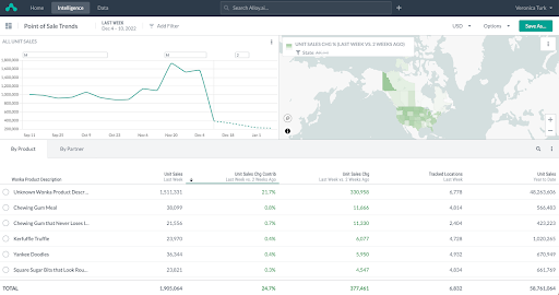 templatized Point of Sale Trends dashboard showcasing your business's key cross-channel POS metrics