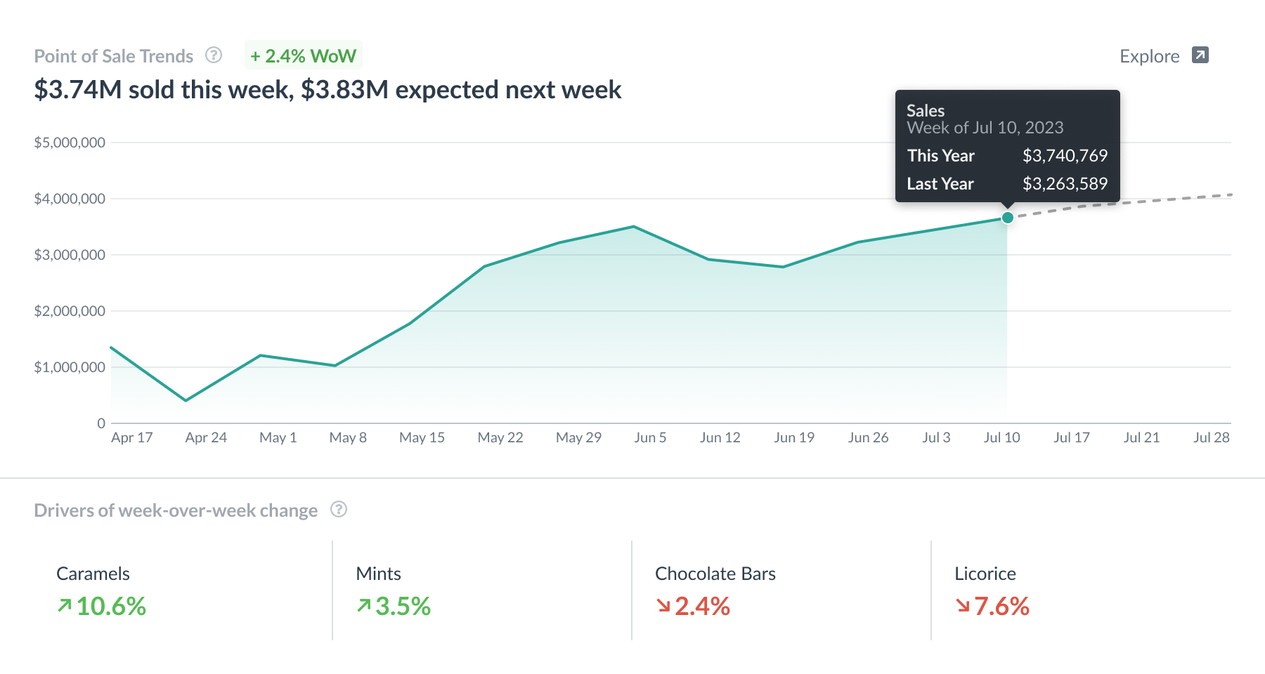 Point of Sale trends analytics