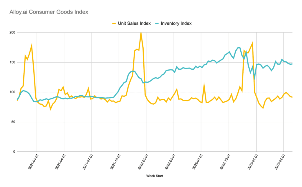 graph produced by Alloy.ai showing consumer goods index for the month of May, 2023