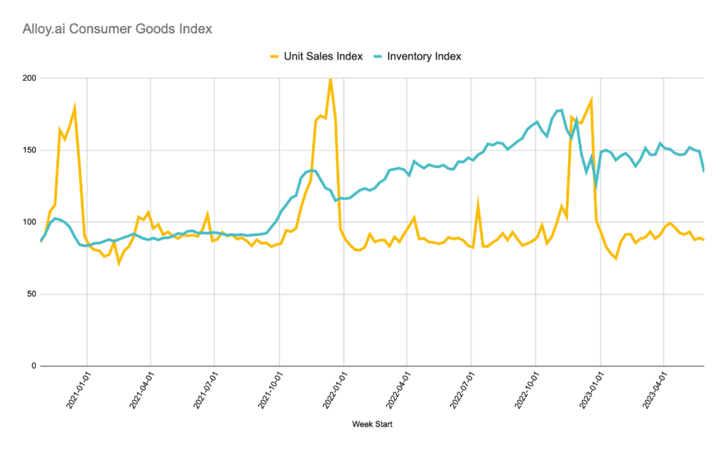 graph produced by Alloy.ai showing consumer goods index for the month of June 2023