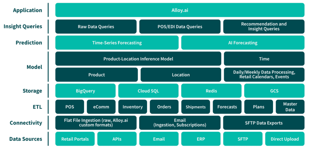alloy.ai technical overview