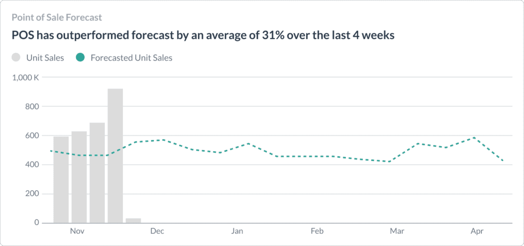 A Graph of Point Sale Forecast