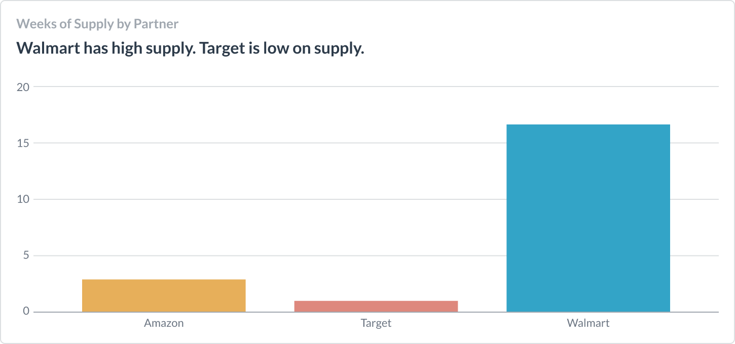 Weeks of Supply Partner Bar Graph