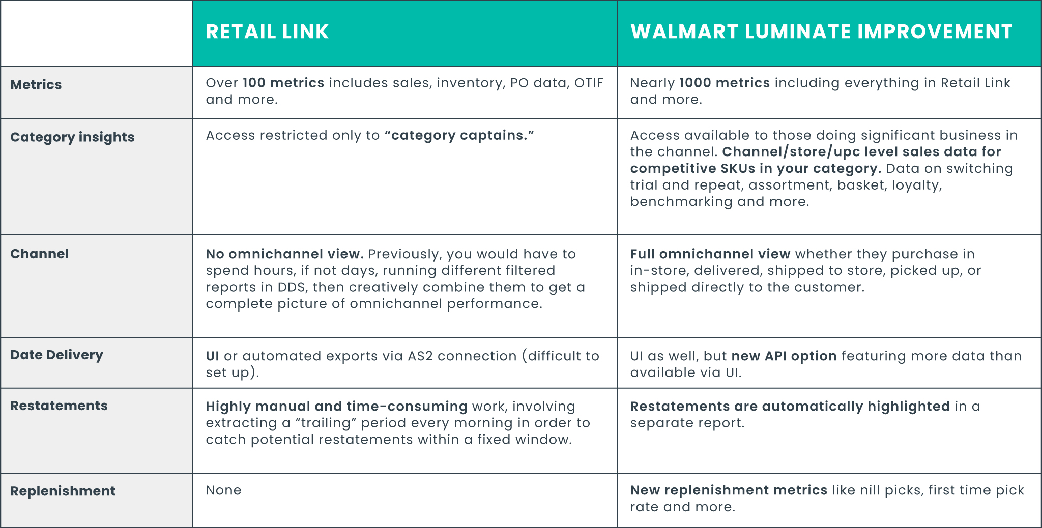 A table of Retail Link and Walmart Luminate Improvement