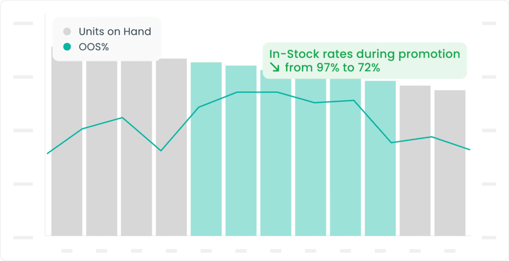 Alloy.ai promotion performance dashboard showing inventory levels during marketing promotion.