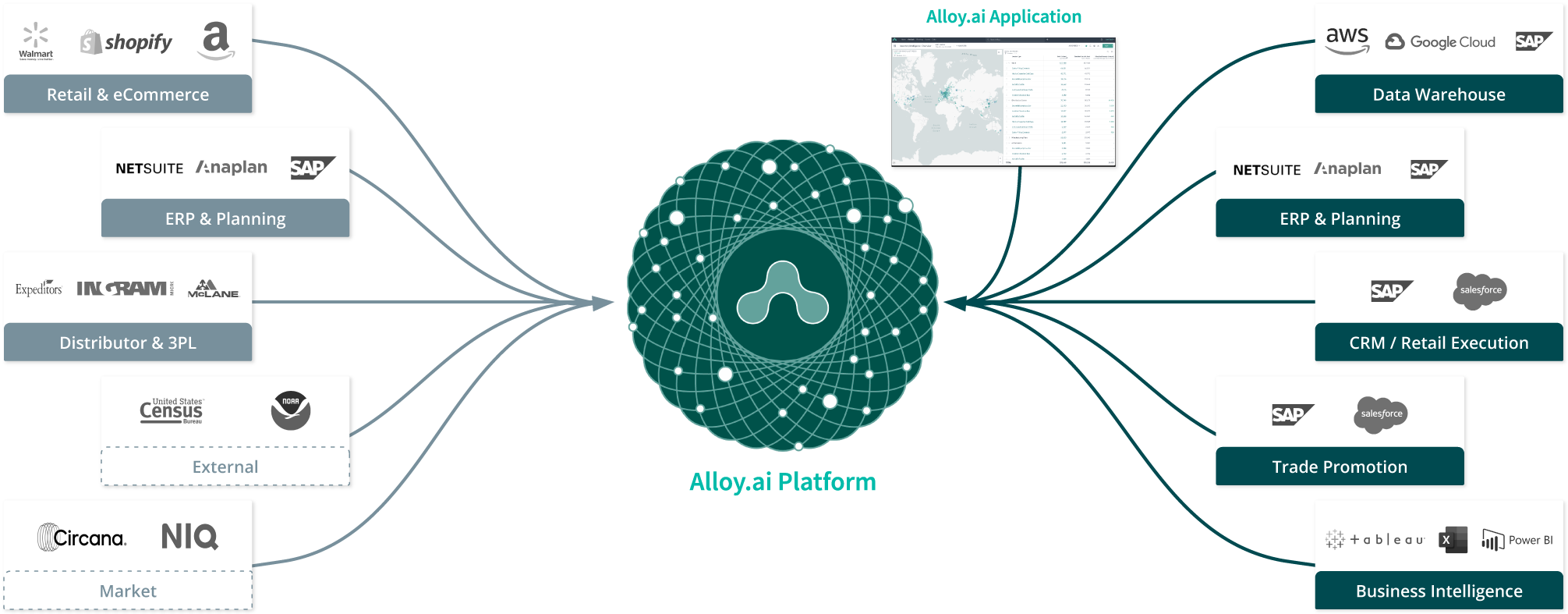 Showing How Alloy.Ai Platform Connects App