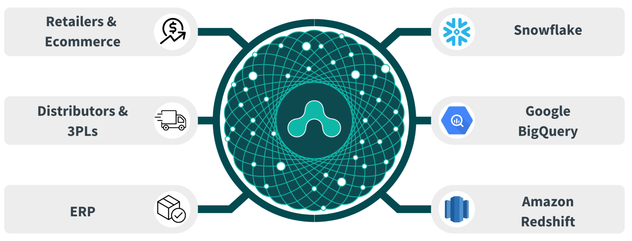 Diagram showing POS data moving into Snowflake, BigQuery and Redshift