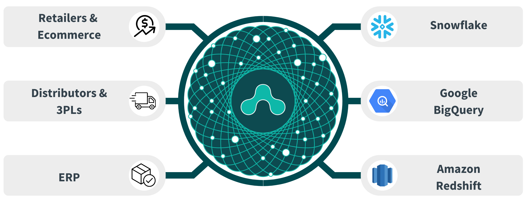 Diagram showing POS data moving into Snowflake, BigQuery and Redshift