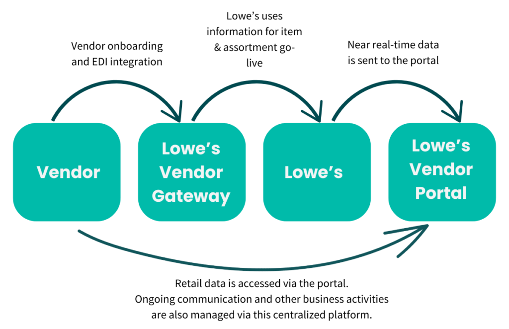 lowes vendor portal diagram