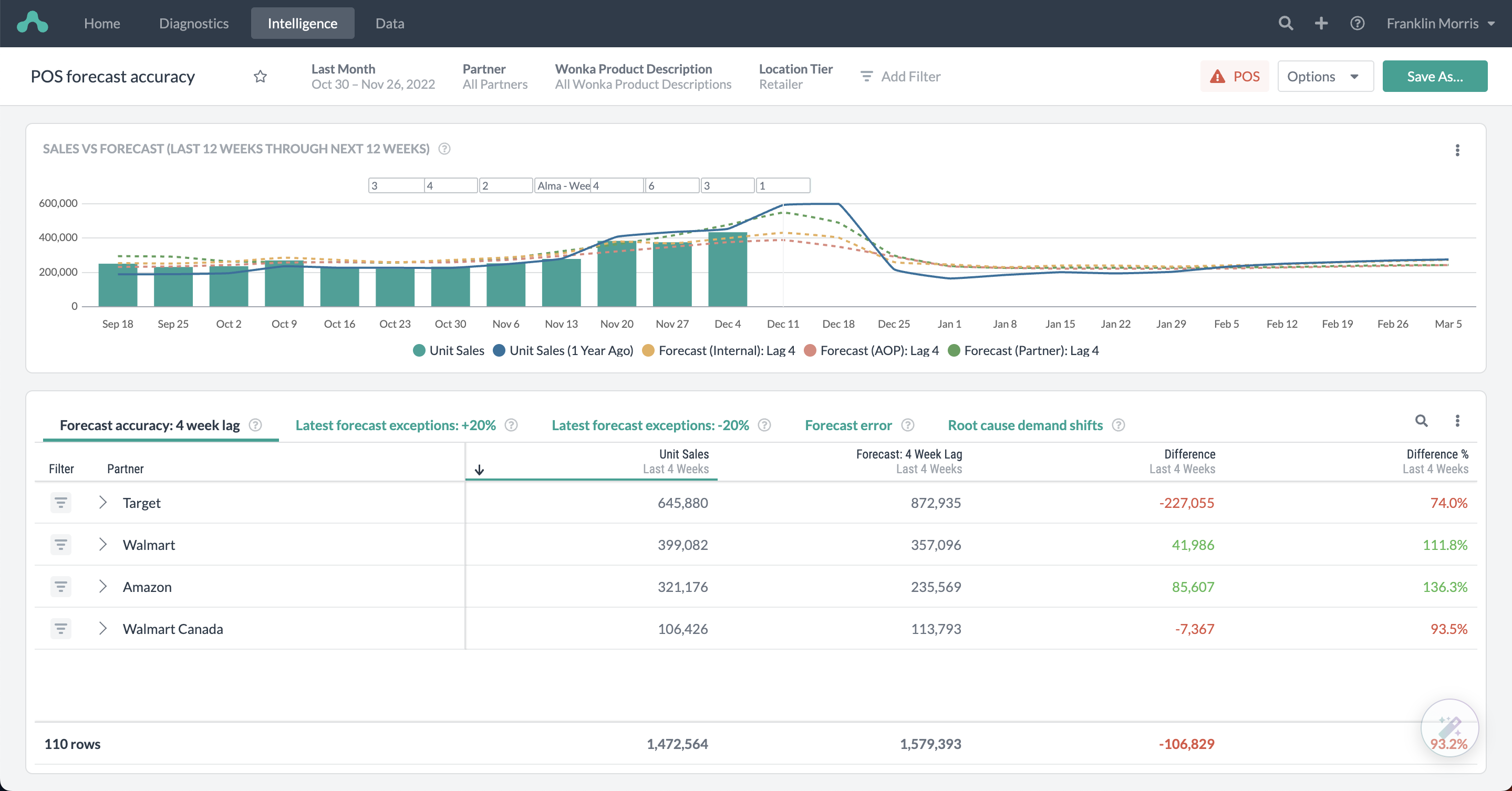 pos forecast accuracy dashboard in alloy