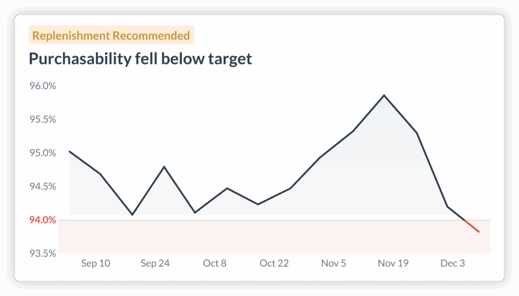 replenishment recommended (2)