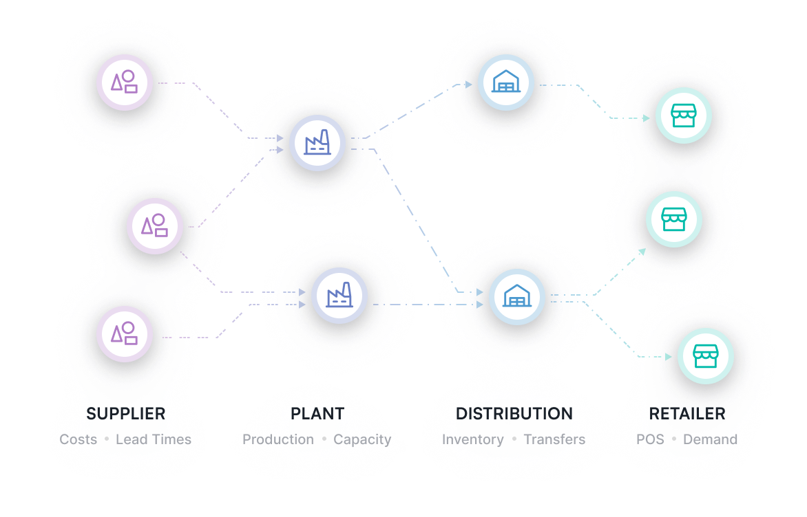 supply chain graph